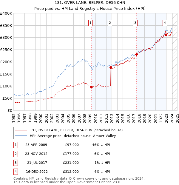 131, OVER LANE, BELPER, DE56 0HN: Price paid vs HM Land Registry's House Price Index