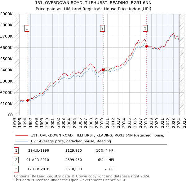 131, OVERDOWN ROAD, TILEHURST, READING, RG31 6NN: Price paid vs HM Land Registry's House Price Index