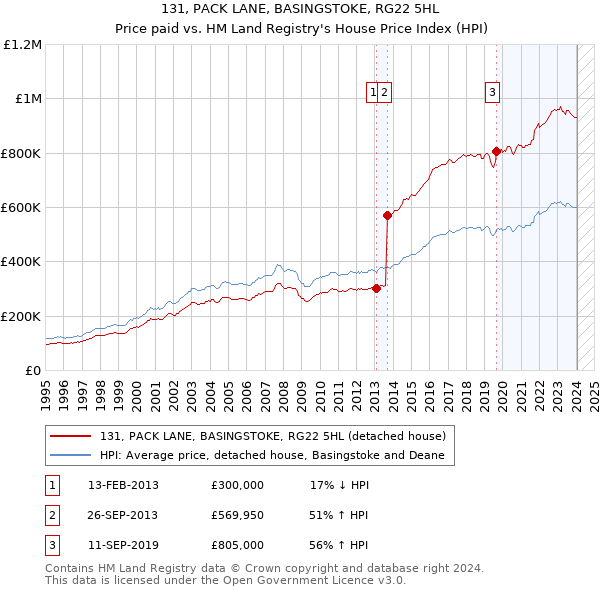 131, PACK LANE, BASINGSTOKE, RG22 5HL: Price paid vs HM Land Registry's House Price Index