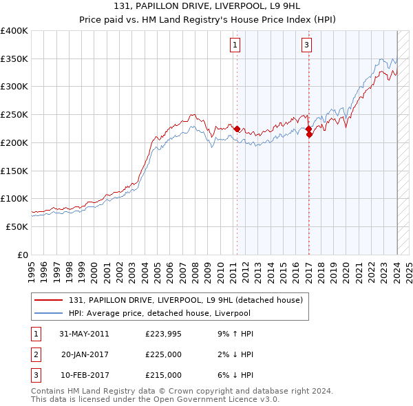 131, PAPILLON DRIVE, LIVERPOOL, L9 9HL: Price paid vs HM Land Registry's House Price Index