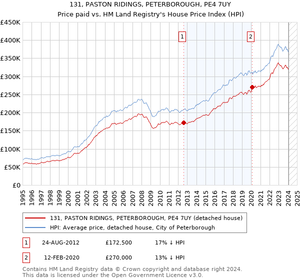 131, PASTON RIDINGS, PETERBOROUGH, PE4 7UY: Price paid vs HM Land Registry's House Price Index