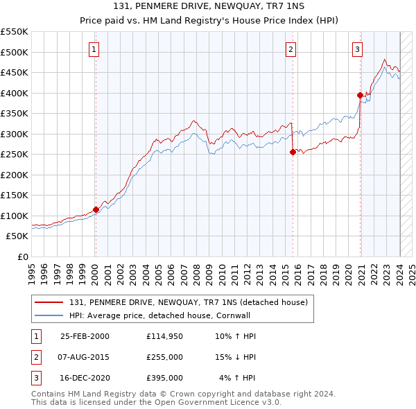 131, PENMERE DRIVE, NEWQUAY, TR7 1NS: Price paid vs HM Land Registry's House Price Index