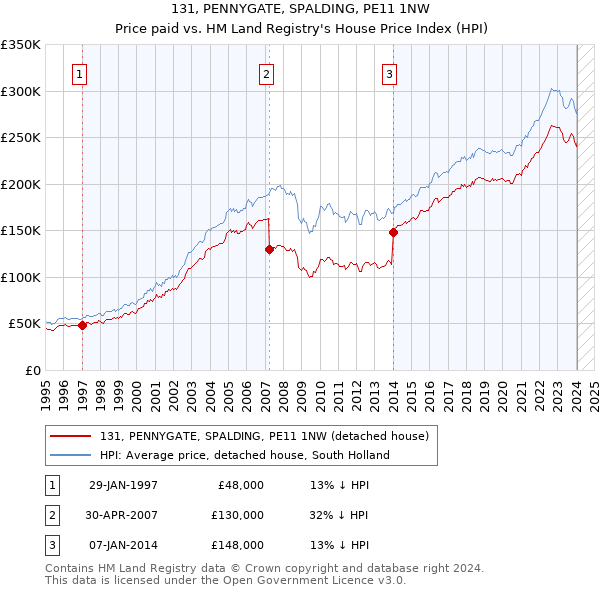 131, PENNYGATE, SPALDING, PE11 1NW: Price paid vs HM Land Registry's House Price Index