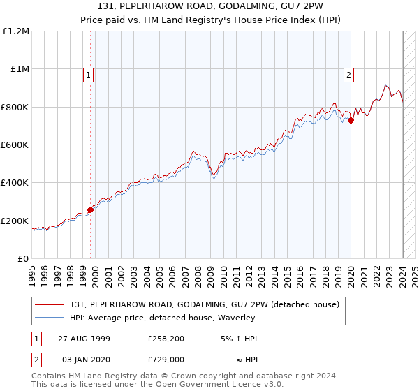 131, PEPERHAROW ROAD, GODALMING, GU7 2PW: Price paid vs HM Land Registry's House Price Index