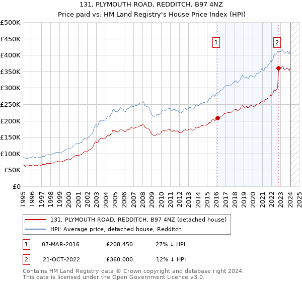 131, PLYMOUTH ROAD, REDDITCH, B97 4NZ: Price paid vs HM Land Registry's House Price Index