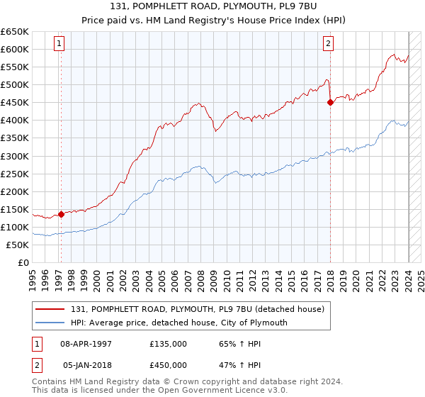 131, POMPHLETT ROAD, PLYMOUTH, PL9 7BU: Price paid vs HM Land Registry's House Price Index