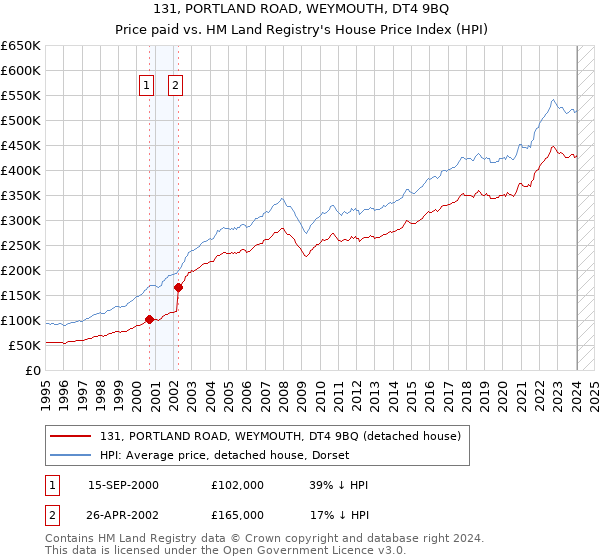 131, PORTLAND ROAD, WEYMOUTH, DT4 9BQ: Price paid vs HM Land Registry's House Price Index