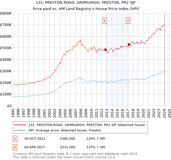 131, PRESTON ROAD, GRIMSARGH, PRESTON, PR2 5JP: Price paid vs HM Land Registry's House Price Index