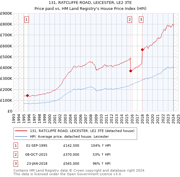 131, RATCLIFFE ROAD, LEICESTER, LE2 3TE: Price paid vs HM Land Registry's House Price Index