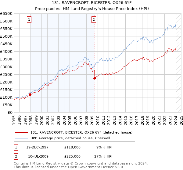 131, RAVENCROFT, BICESTER, OX26 6YF: Price paid vs HM Land Registry's House Price Index