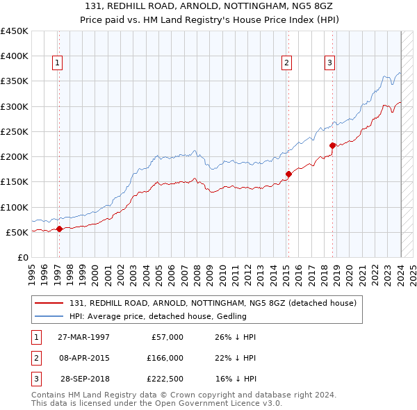 131, REDHILL ROAD, ARNOLD, NOTTINGHAM, NG5 8GZ: Price paid vs HM Land Registry's House Price Index