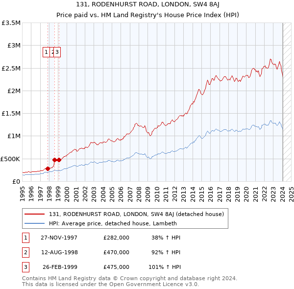131, RODENHURST ROAD, LONDON, SW4 8AJ: Price paid vs HM Land Registry's House Price Index