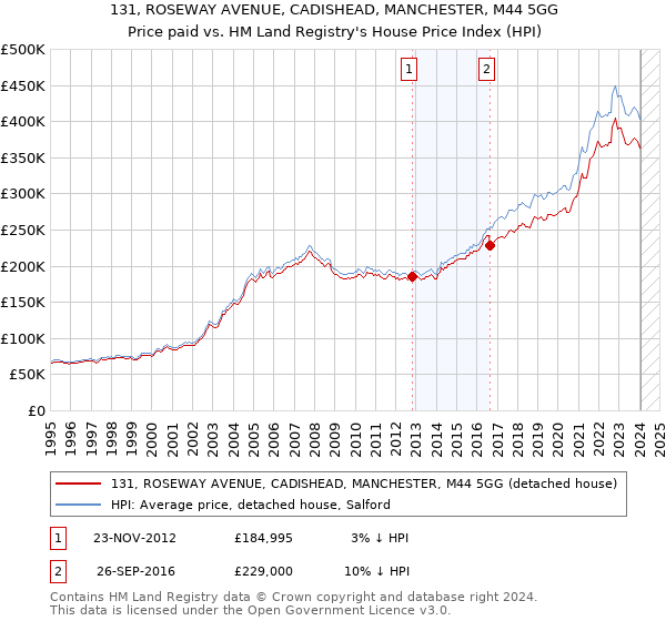 131, ROSEWAY AVENUE, CADISHEAD, MANCHESTER, M44 5GG: Price paid vs HM Land Registry's House Price Index