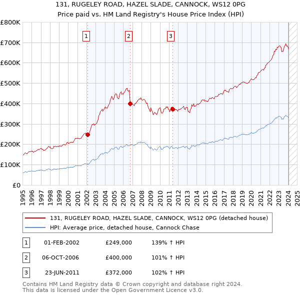 131, RUGELEY ROAD, HAZEL SLADE, CANNOCK, WS12 0PG: Price paid vs HM Land Registry's House Price Index