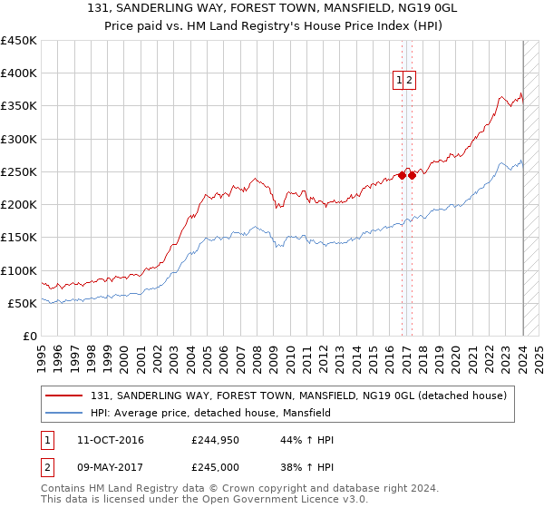 131, SANDERLING WAY, FOREST TOWN, MANSFIELD, NG19 0GL: Price paid vs HM Land Registry's House Price Index