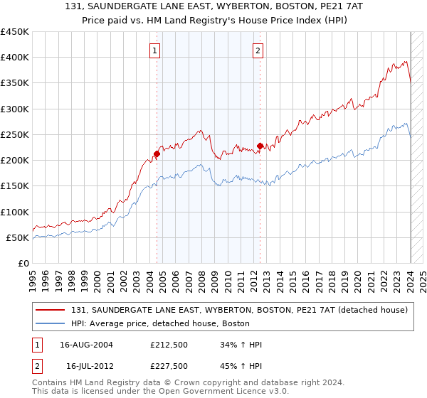 131, SAUNDERGATE LANE EAST, WYBERTON, BOSTON, PE21 7AT: Price paid vs HM Land Registry's House Price Index