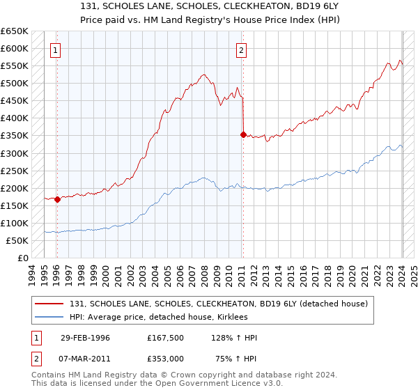 131, SCHOLES LANE, SCHOLES, CLECKHEATON, BD19 6LY: Price paid vs HM Land Registry's House Price Index