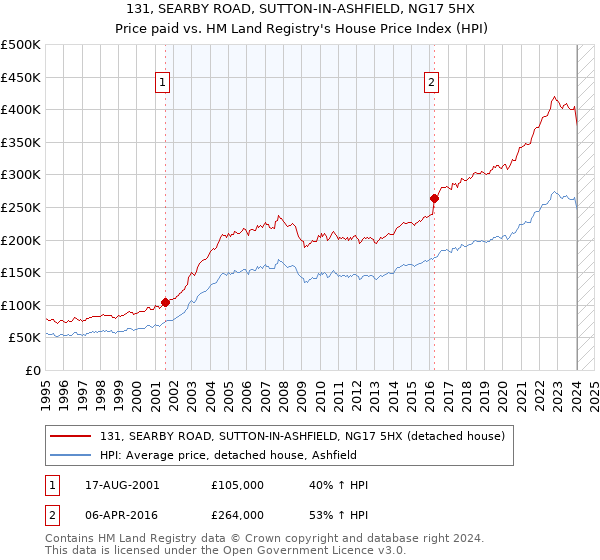 131, SEARBY ROAD, SUTTON-IN-ASHFIELD, NG17 5HX: Price paid vs HM Land Registry's House Price Index
