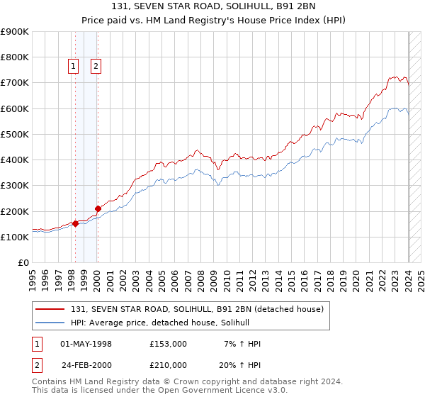 131, SEVEN STAR ROAD, SOLIHULL, B91 2BN: Price paid vs HM Land Registry's House Price Index