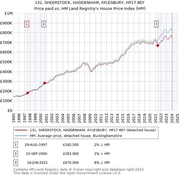 131, SHEERSTOCK, HADDENHAM, AYLESBURY, HP17 8EY: Price paid vs HM Land Registry's House Price Index