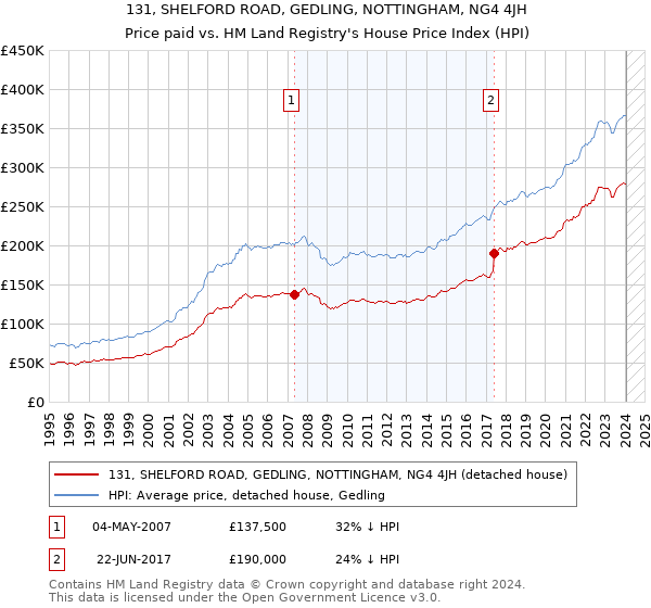 131, SHELFORD ROAD, GEDLING, NOTTINGHAM, NG4 4JH: Price paid vs HM Land Registry's House Price Index