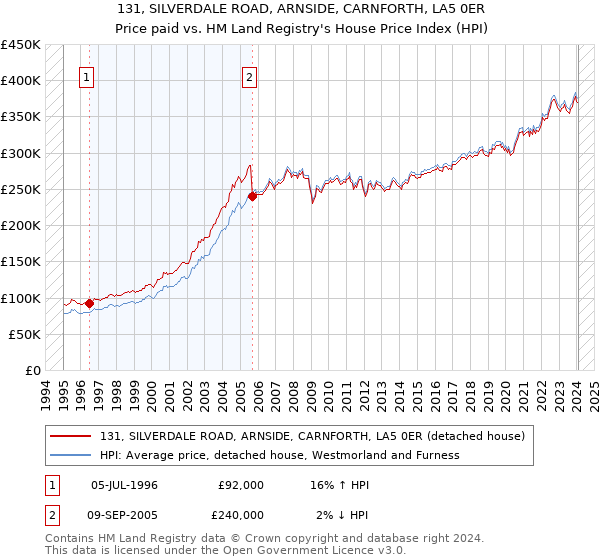 131, SILVERDALE ROAD, ARNSIDE, CARNFORTH, LA5 0ER: Price paid vs HM Land Registry's House Price Index