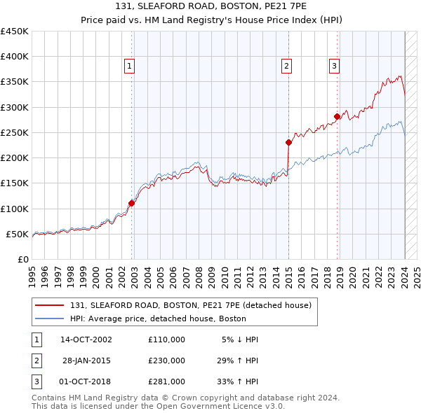 131, SLEAFORD ROAD, BOSTON, PE21 7PE: Price paid vs HM Land Registry's House Price Index