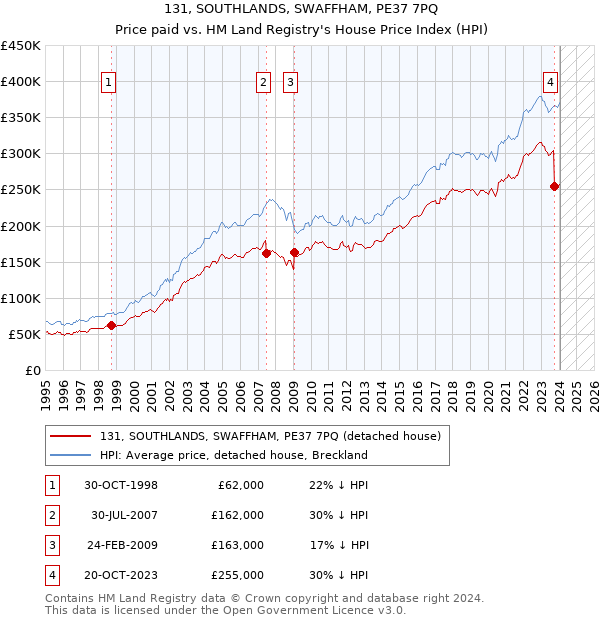 131, SOUTHLANDS, SWAFFHAM, PE37 7PQ: Price paid vs HM Land Registry's House Price Index