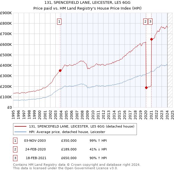 131, SPENCEFIELD LANE, LEICESTER, LE5 6GG: Price paid vs HM Land Registry's House Price Index
