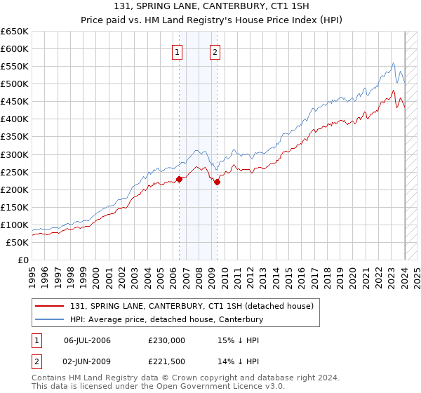 131, SPRING LANE, CANTERBURY, CT1 1SH: Price paid vs HM Land Registry's House Price Index