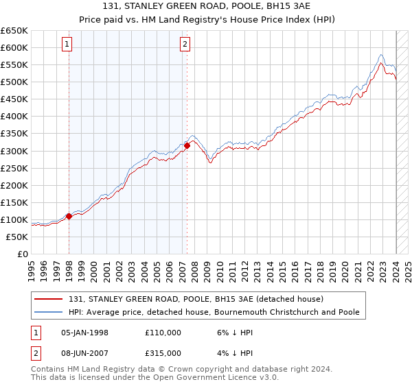 131, STANLEY GREEN ROAD, POOLE, BH15 3AE: Price paid vs HM Land Registry's House Price Index