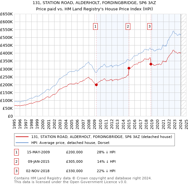 131, STATION ROAD, ALDERHOLT, FORDINGBRIDGE, SP6 3AZ: Price paid vs HM Land Registry's House Price Index