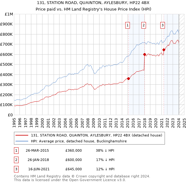 131, STATION ROAD, QUAINTON, AYLESBURY, HP22 4BX: Price paid vs HM Land Registry's House Price Index