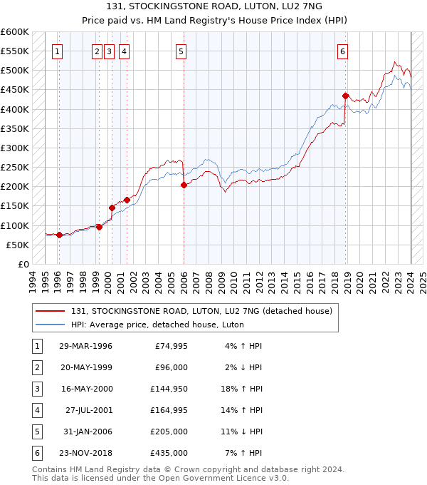 131, STOCKINGSTONE ROAD, LUTON, LU2 7NG: Price paid vs HM Land Registry's House Price Index
