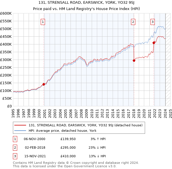 131, STRENSALL ROAD, EARSWICK, YORK, YO32 9SJ: Price paid vs HM Land Registry's House Price Index