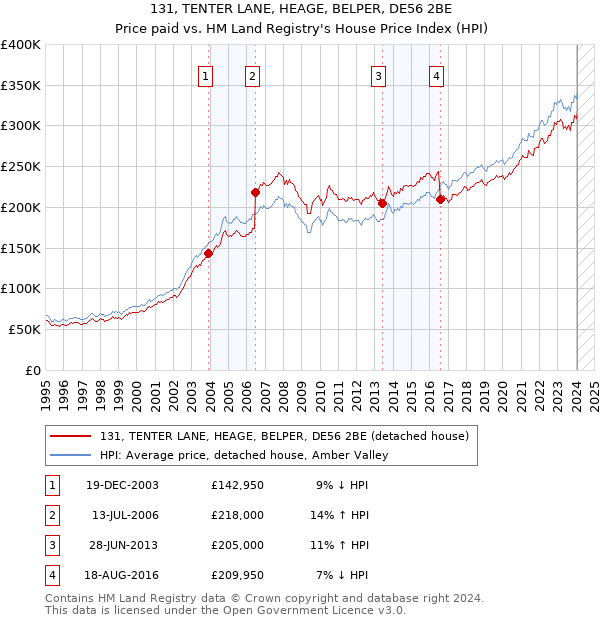 131, TENTER LANE, HEAGE, BELPER, DE56 2BE: Price paid vs HM Land Registry's House Price Index