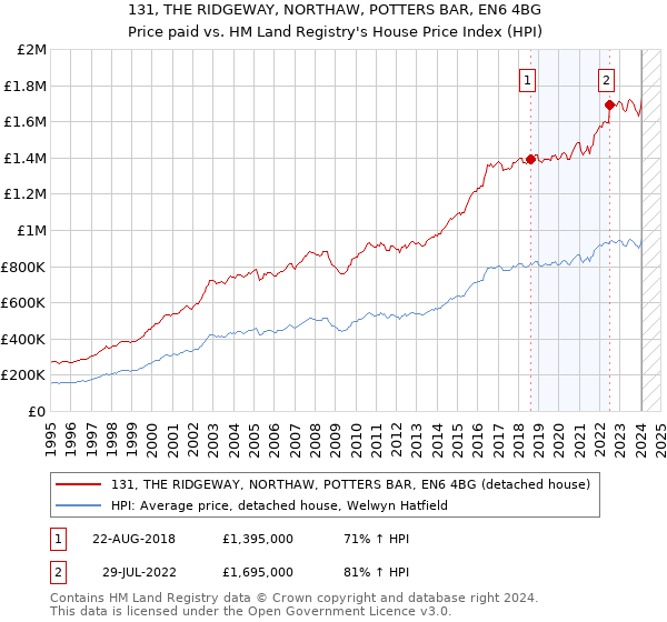 131, THE RIDGEWAY, NORTHAW, POTTERS BAR, EN6 4BG: Price paid vs HM Land Registry's House Price Index