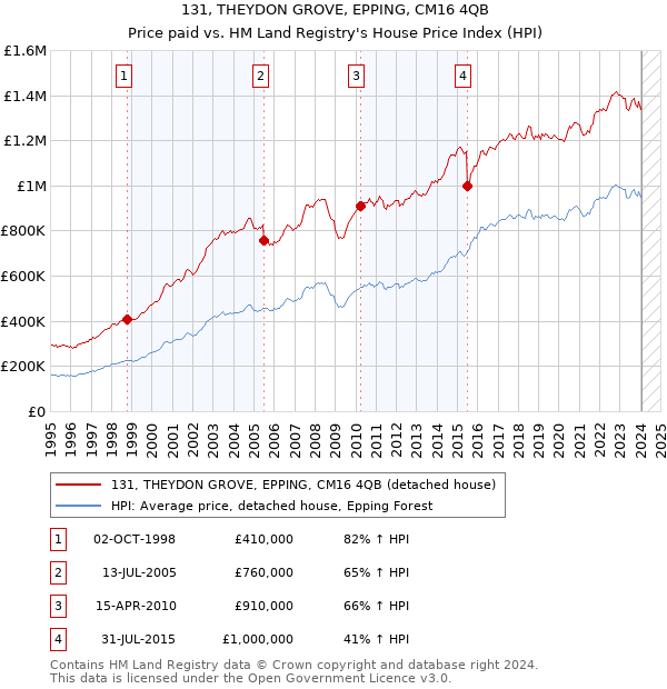 131, THEYDON GROVE, EPPING, CM16 4QB: Price paid vs HM Land Registry's House Price Index
