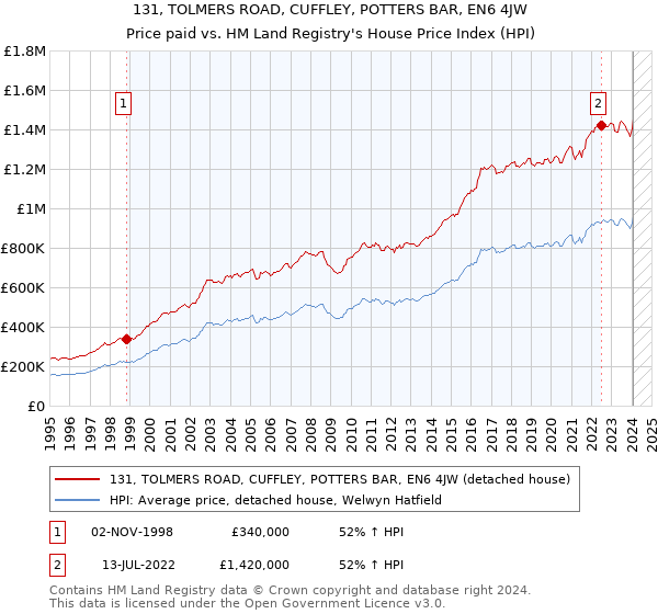 131, TOLMERS ROAD, CUFFLEY, POTTERS BAR, EN6 4JW: Price paid vs HM Land Registry's House Price Index