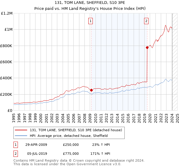 131, TOM LANE, SHEFFIELD, S10 3PE: Price paid vs HM Land Registry's House Price Index