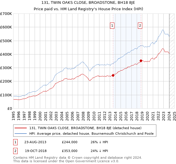 131, TWIN OAKS CLOSE, BROADSTONE, BH18 8JE: Price paid vs HM Land Registry's House Price Index