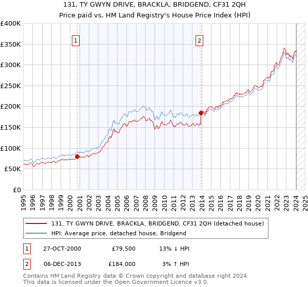 131, TY GWYN DRIVE, BRACKLA, BRIDGEND, CF31 2QH: Price paid vs HM Land Registry's House Price Index