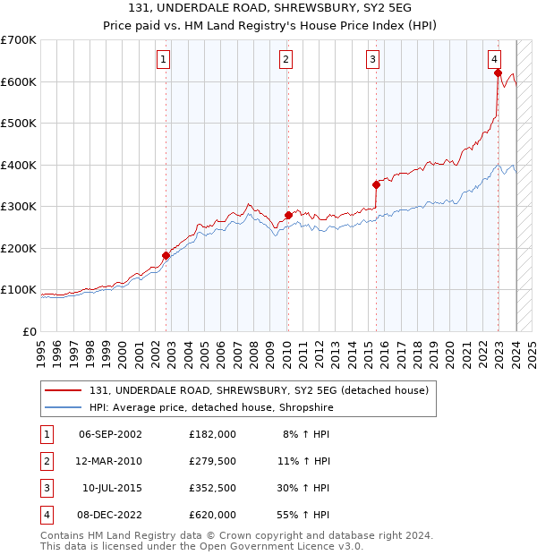 131, UNDERDALE ROAD, SHREWSBURY, SY2 5EG: Price paid vs HM Land Registry's House Price Index