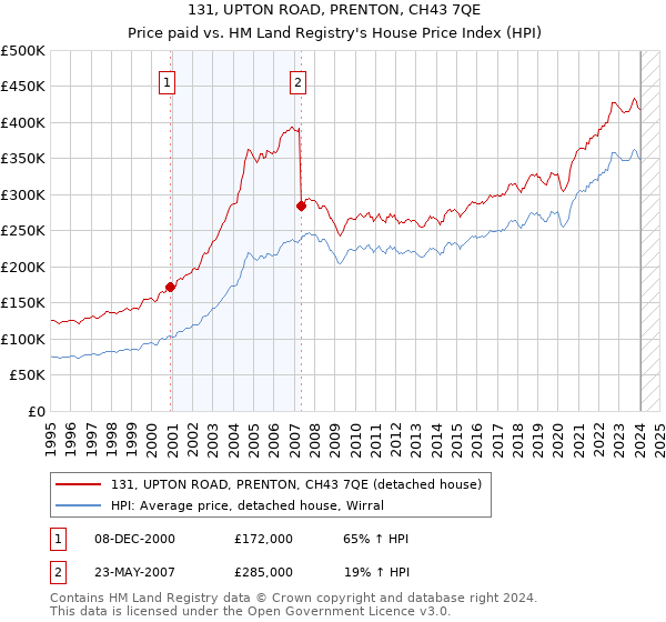 131, UPTON ROAD, PRENTON, CH43 7QE: Price paid vs HM Land Registry's House Price Index