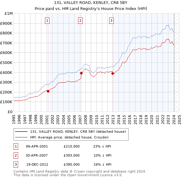 131, VALLEY ROAD, KENLEY, CR8 5BY: Price paid vs HM Land Registry's House Price Index