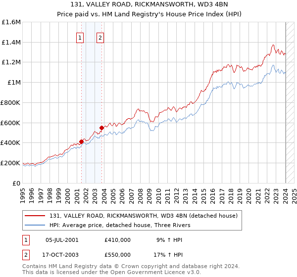 131, VALLEY ROAD, RICKMANSWORTH, WD3 4BN: Price paid vs HM Land Registry's House Price Index
