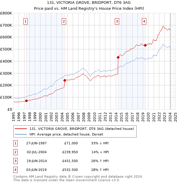131, VICTORIA GROVE, BRIDPORT, DT6 3AG: Price paid vs HM Land Registry's House Price Index
