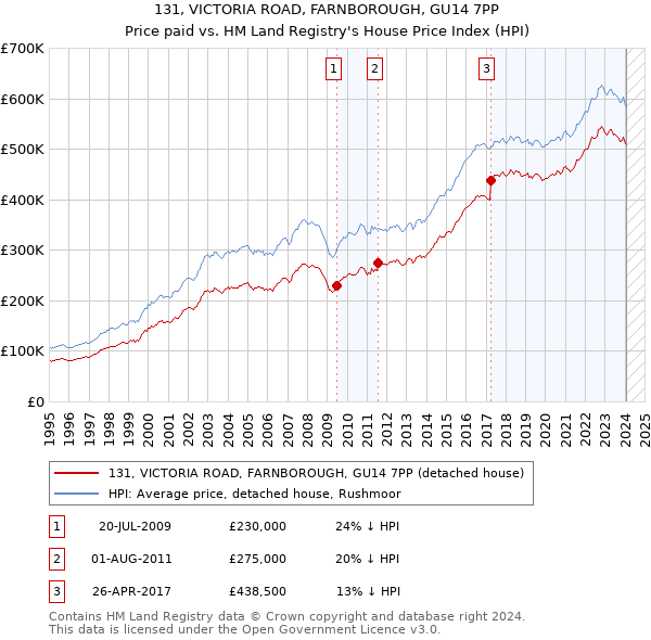 131, VICTORIA ROAD, FARNBOROUGH, GU14 7PP: Price paid vs HM Land Registry's House Price Index