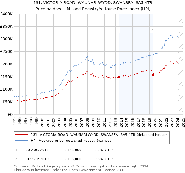 131, VICTORIA ROAD, WAUNARLWYDD, SWANSEA, SA5 4TB: Price paid vs HM Land Registry's House Price Index