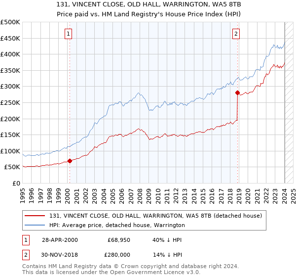 131, VINCENT CLOSE, OLD HALL, WARRINGTON, WA5 8TB: Price paid vs HM Land Registry's House Price Index